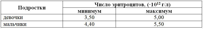 эритроциты в крови понижены что это значит